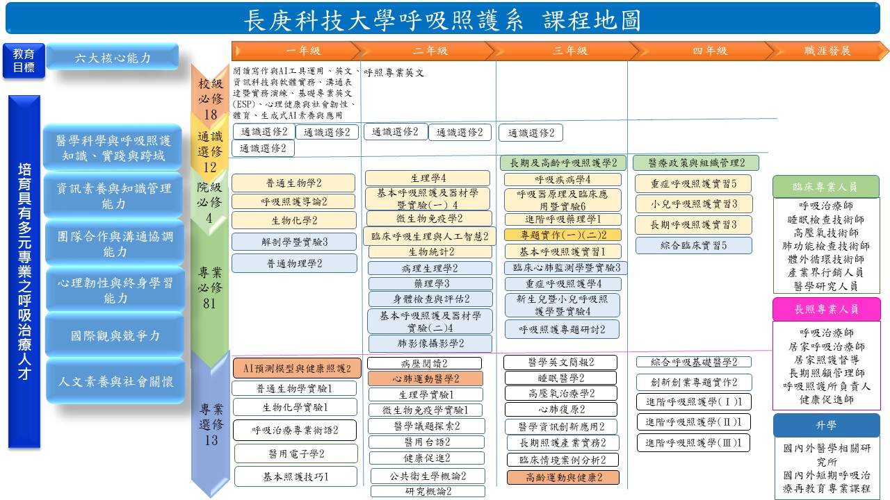四技課程地圖